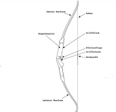 schematische Darstellung des Blankbogens