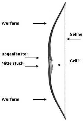 schematische Darstellung des Langbogens