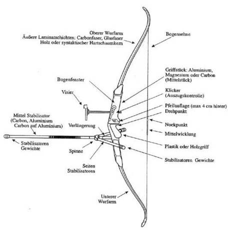 schematische Darstellung Recurvebogen